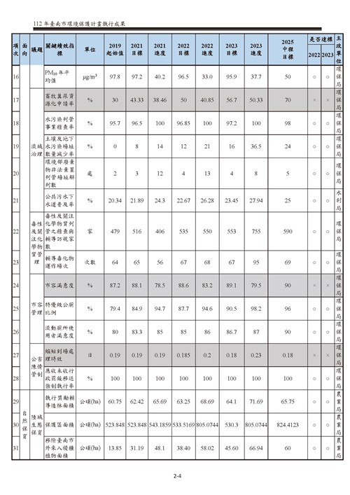 112 年臺南市環境保護計畫第10頁內容